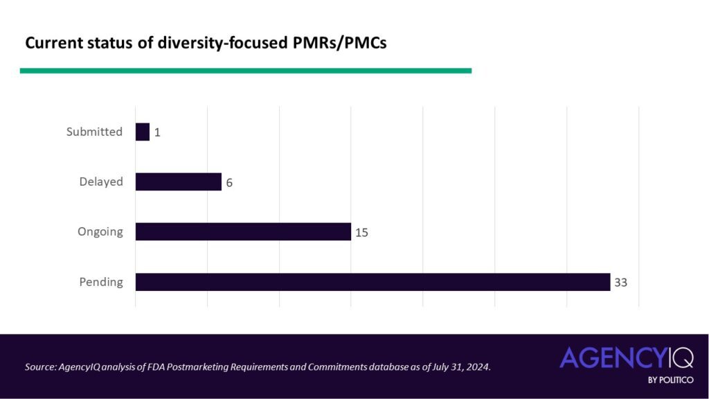 How FDA is already requiring companies to study the safety and effectiveness of their approved drugs in diverse populations